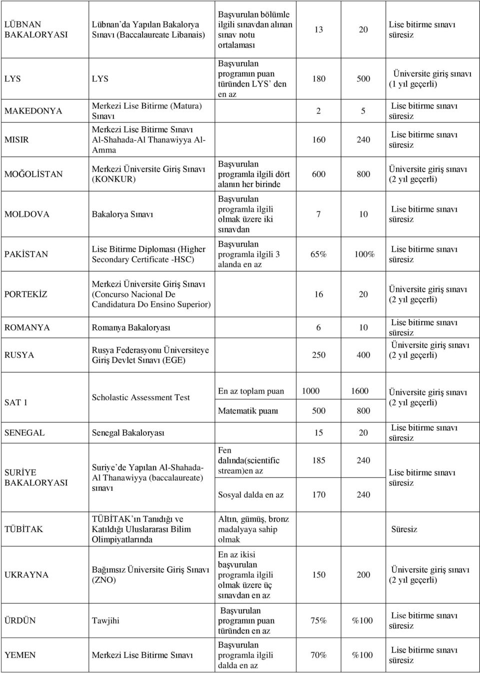 Secondary Certificate -HSC) 3 alanda 65% 100% PORTEKĠZ Merkezi Üniversite GiriĢ (Concurso Nacional De Candidatura Do Ensino Superior) 16 20 ROMANYA Romanya Bakaloryası 6 10 RUSYA Rusya Federasyonu