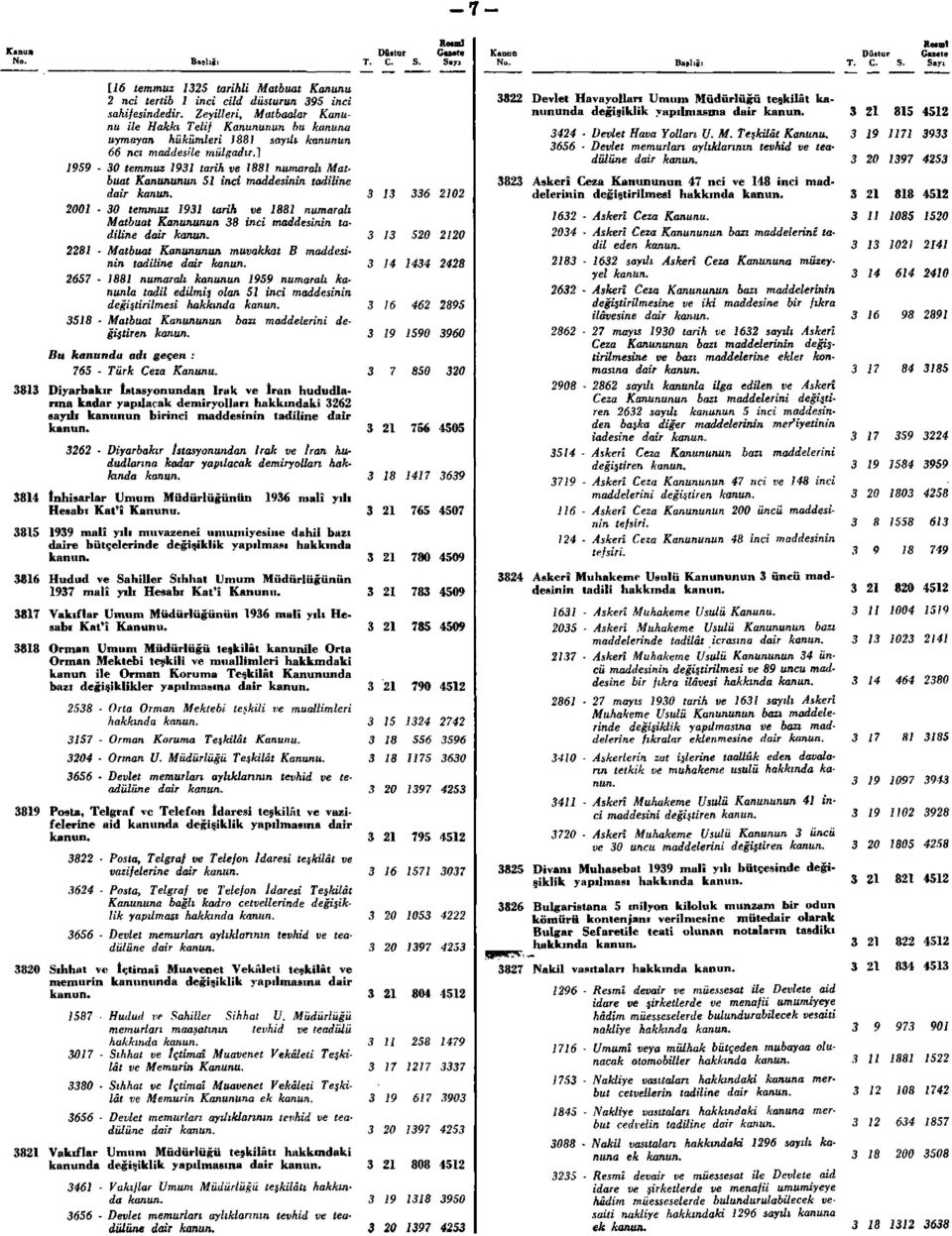 ] 1959-30 temmuz 1931 tarih ve 1881 numaralı Matbuat Kanununun 51 inci maddesinin tadiline dair 2001-30 temmuz 1931 tarih ve 1881 numaralı Matbuat Kanununun 38 inci maddesinin tadiline dair 2281 -