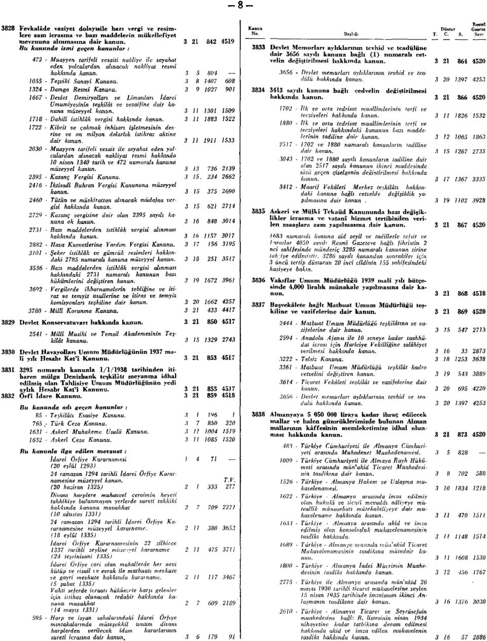 1667 - Devlet Demiryolları ve Limanları Idarei Umumiyesinin teşkilât ve vezaifine dair kanuna müzeyyel 1718 - Dahilî istihlâk vergisi hakkında 1722 - Kibrit ve çakmak inhisarı işletmesinin devrine ve