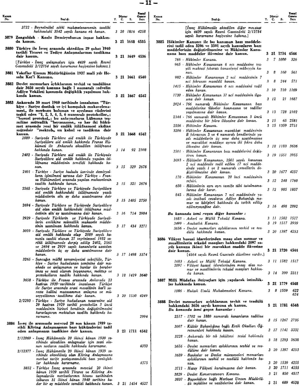 bakınız.] 3881 Vakıflar Umum Müdürlüğünün 1937 malî yılı Hesabı Kat'î Kanunu.
