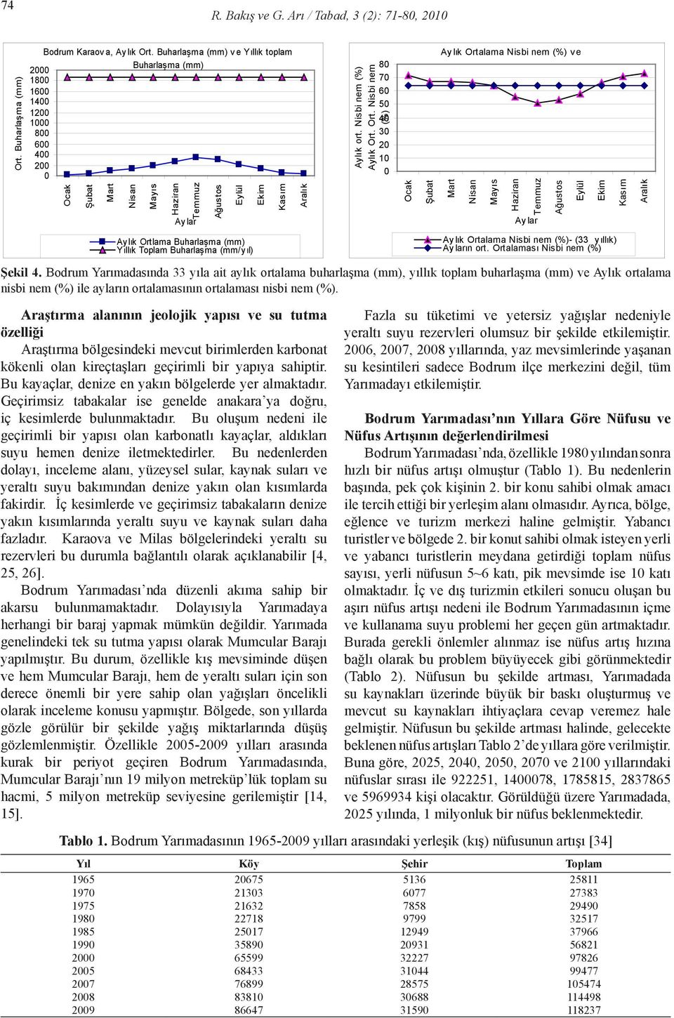 Toplam Buharlaşma (mm/y ıl) Ekim Kasım Aralık Ay lık Ortalama Nisbi nem (%) v e Şekil 4.