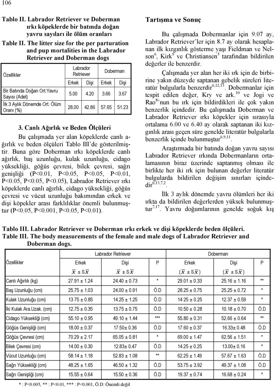 Ölüm Oranı (%) Labrador Retriever Erkek Dişi Erkek Dişi 5.00 4.20 3.66 3.67 28.00 42.86 57.65 51.23 3.