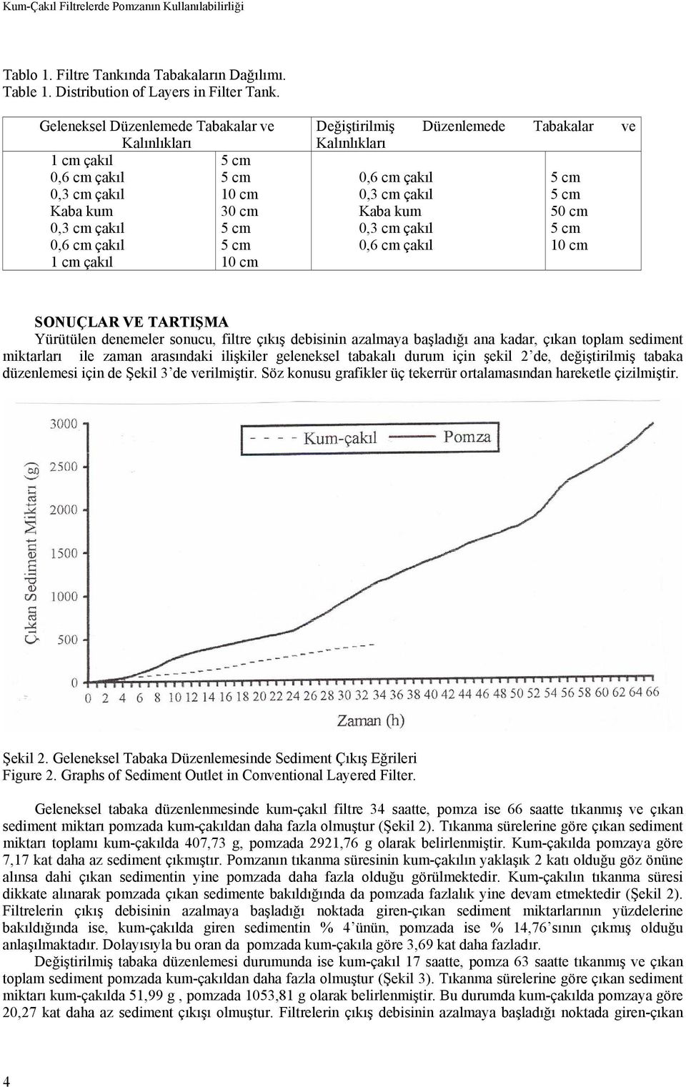 Yürütülen denemeler sonucu, filtre çıkış debisinin azalmaya başladığı ana kadar, çıkan toplam sediment miktarları ile zaman arasındaki ilişkiler geleneksel tabakalı durum için şekil 2 de,