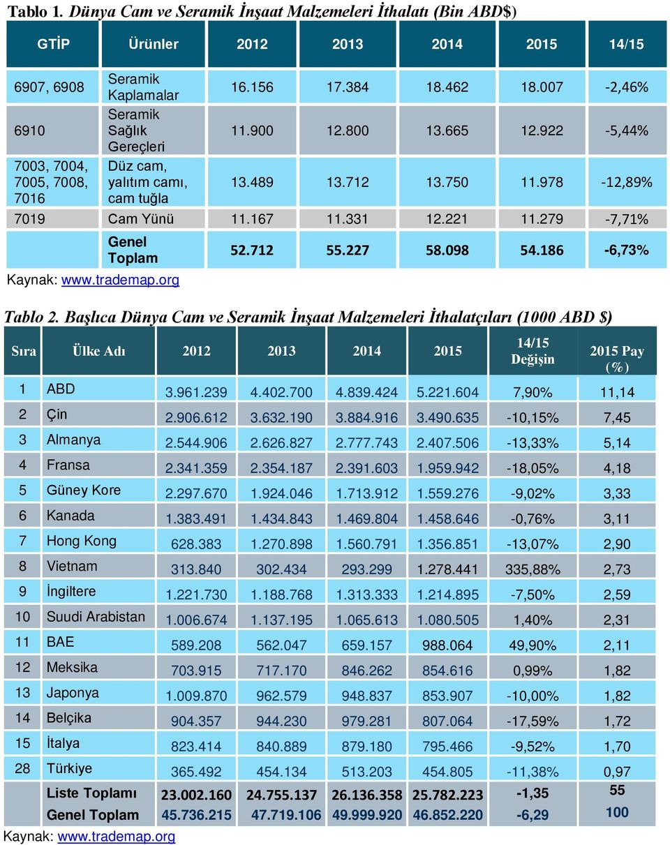 098 54.186-6,73% Tablo 2. Başlıca Dünya Cam ve İnşaat Malzemeleri İthalatçıları (1000 ABD $) Sıra Ülke Adı 2012 2013 2014 2015 14/15 Değişin 2015 Pay (%) 1 ABD 3.961.239 4.402.700 4.839.424 5.221.