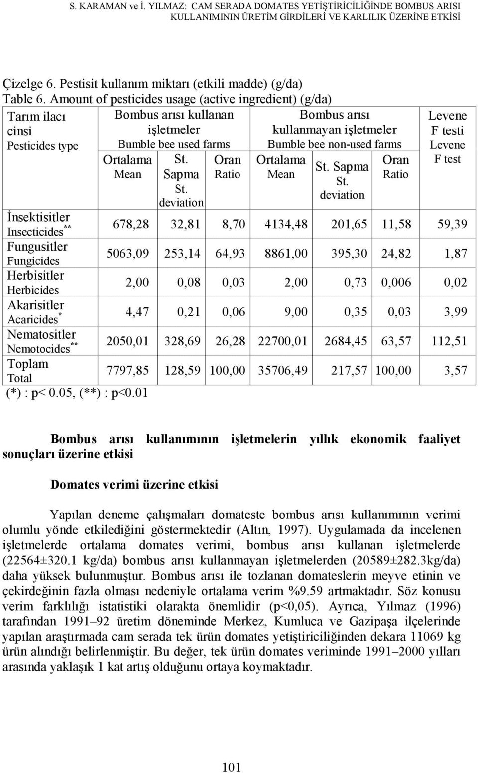 deviation Oran Ratio kullanmayan işletmeler Bumble bee non-used farms Ortalama Mean St. Sapma St.