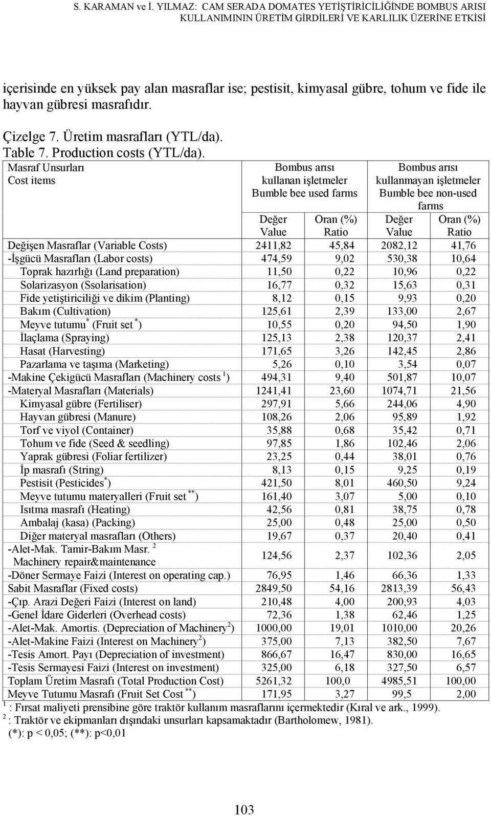 Masraf Unsurları Cost items kullanan işletmeler Bumble bee used farms kullanmayan işletmeler Bumble bee non-used farms Değer Value Oran (%) Ratio Değer Value Oran (%) Ratio Değişen Masraflar