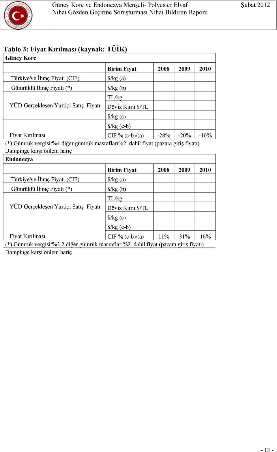 karşı önlem hariç Endonezya Türkiye'ye İhraç Fiyatı (CIF) Gümrüklü İhraç Fiyatı (*) YÜD Gerçekleşen Yurtiçi Satış Fiyatı Birim Fiyat 2008 2009 2010 $/kg (a) $/kg (b) TL/kg Döviz Kuru
