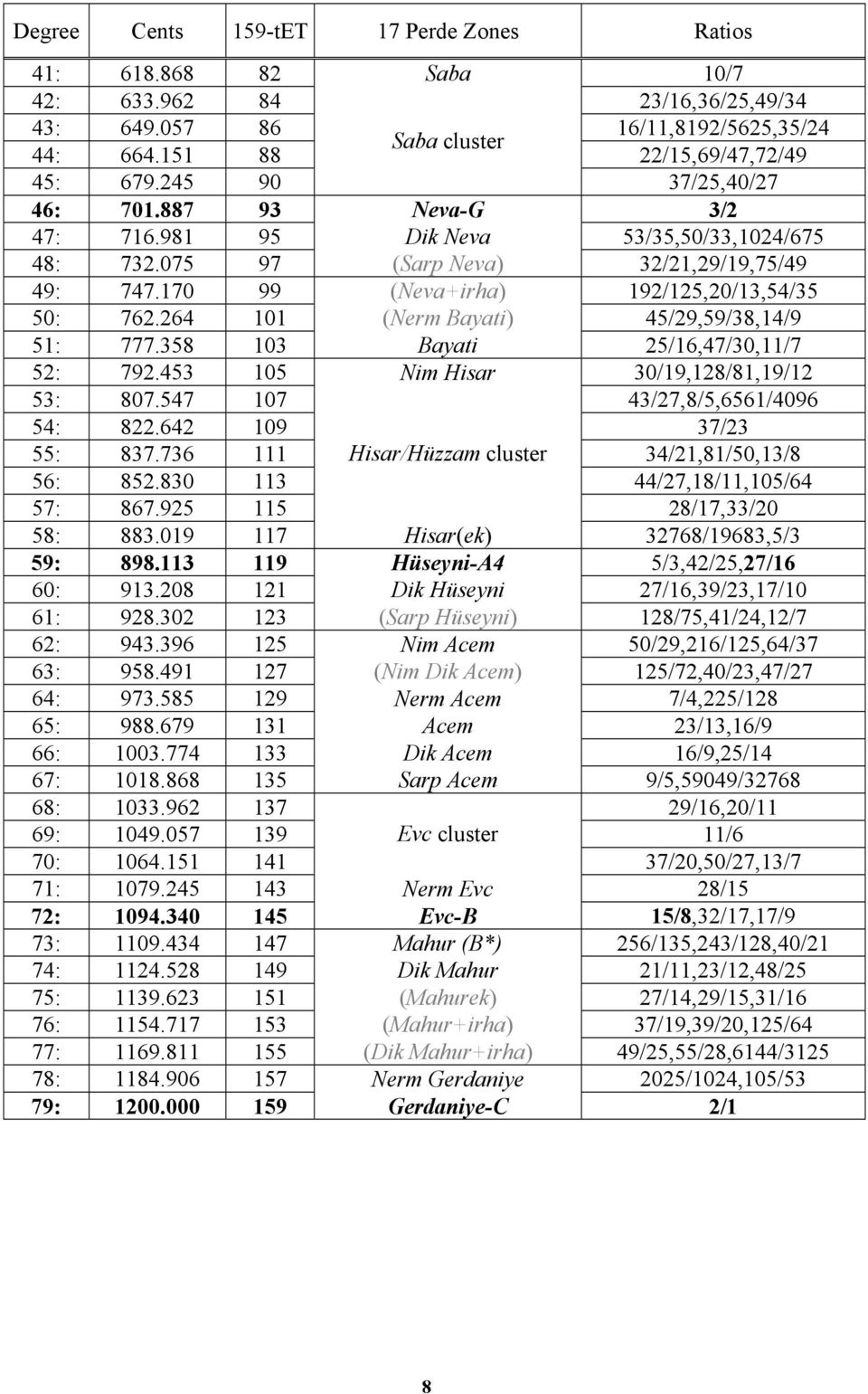 264 101 (Nerm Bayati) 45/29,59/38,14/9 51: 777.358 103 Bayati 25/16,47/30,11/7 52: 792.453 105 Nim Hisar 30/19,128/81,19/12 53: 807.547 107 43/27,8/5,6561/4096 54: 822.642 109 37/23 55: 837.