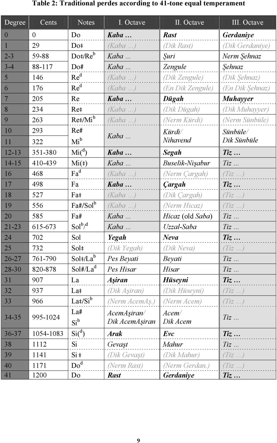 6 176 Re d (Kaba ) (En Dik Zengule) (En Dik Şehnaz) 7 205 Re Kaba Dügah Muhayyer 8 234 Re (Kaba ) (Dik Dügah) (Dik Muhayyer) 9 263 Re /Mi b (Kaba ) (Nerm Kürdi) (Nerm Sünbüle) 10 293 Re# 11 322 Mi b