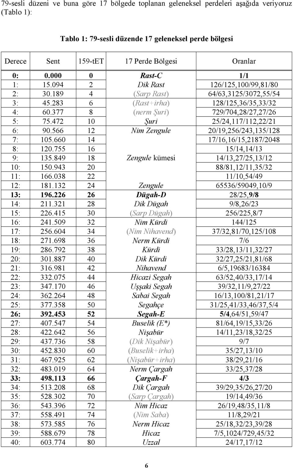 377 8 (nerm Şuri) 729/704,28/27,27/26 5: 75.472 10 Şuri 25/24,117/112,22/21 6: 90.566 12 Nim Zengule 20/19,256/243,135/128 7: 105.660 14 17/16,16/15,2187/2048 8: 120.755 16 15/14,14/13 9: 135.