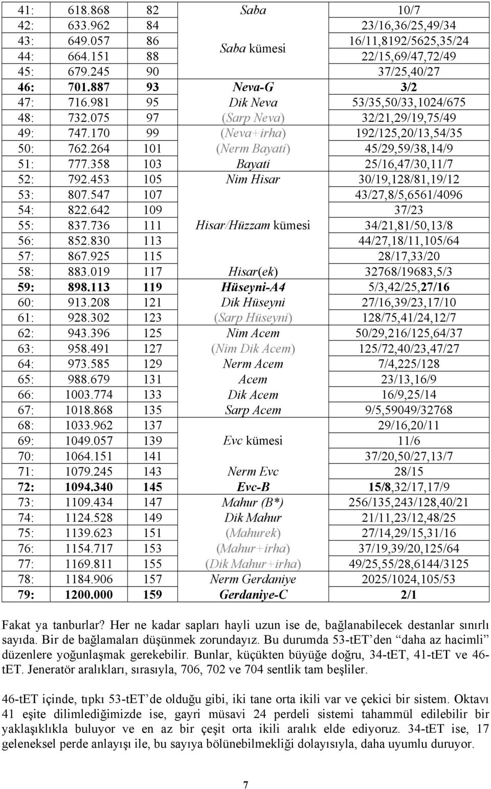 264 101 (Nerm Bayati) 45/29,59/38,14/9 51: 777.358 103 Bayati 25/16,47/30,11/7 52: 792.453 105 Nim Hisar 30/19,128/81,19/12 53: 807.547 107 43/27,8/5,6561/4096 54: 822.642 109 37/23 55: 837.