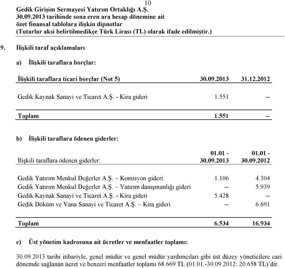 304 Gedik Yatırım Menkul Değerler A.Ş. Yatırım danışmanlığı gideri -- 5.939 Gedik Kaynak Sanayi ve Ticaret A.Ş. - Kira gideri 5.428 -- Gedik Döküm ve Vana Sanayi ve Ticaret A.Ş. Kira gideri -- 6.