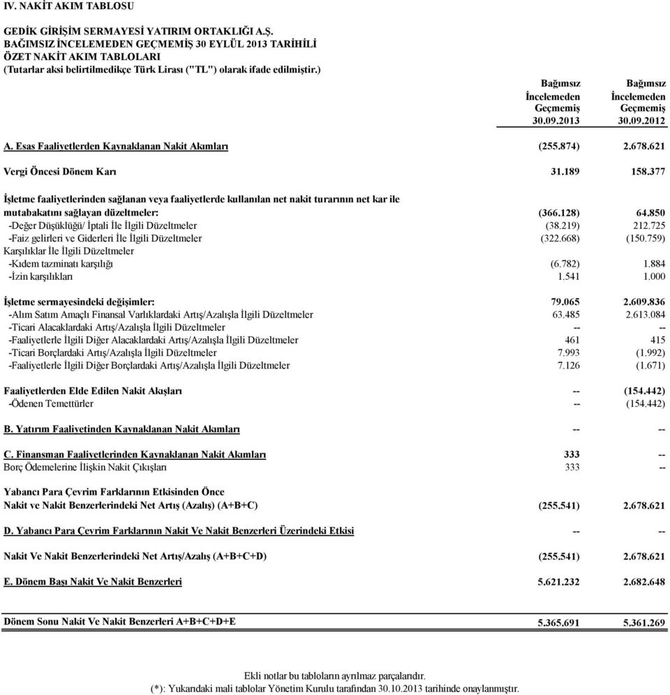 377 İşletme faaliyetlerinden sağlanan veya faaliyetlerde kullanılan net nakit turarının net kar ile mutabakatını sağlayan düzeltmeler: (366.128) 64.