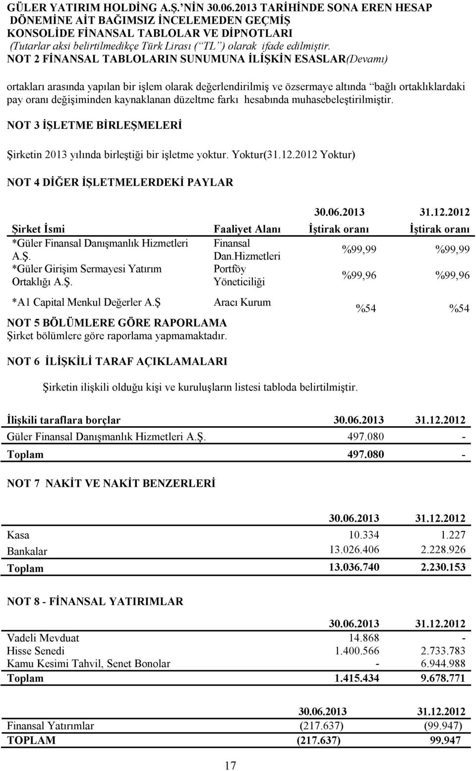 NOT 4 DİĞER İŞLETMELERDEKİ PAYLAR Şirket İsmi Faaliyet Alanı İştirak oranı İştirak oranı *Güler Finansal Danışmanlık Hizmetleri Finansal A.Ş. Dan.Hizmetleri %99,99 %99,99 *Güler Girişim Sermayesi Yatırım Portföy Ortaklığı A.