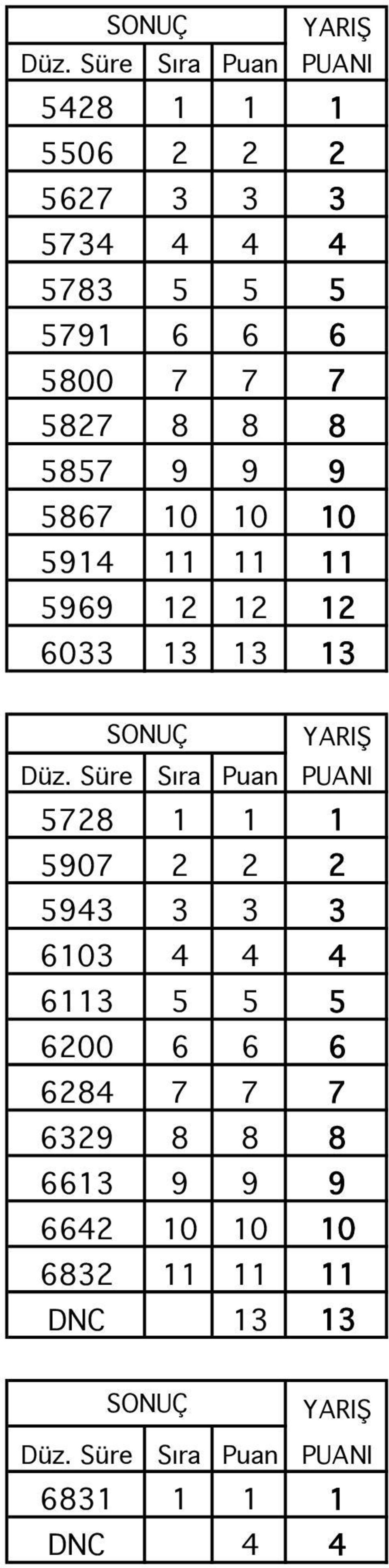 SONUÇ YARIŞ 5728 1 1 1 5907 2 2 2 5943 3 3 3 6103 4 4 4 6113 5 5 5 6200 6 6 6 6284 7