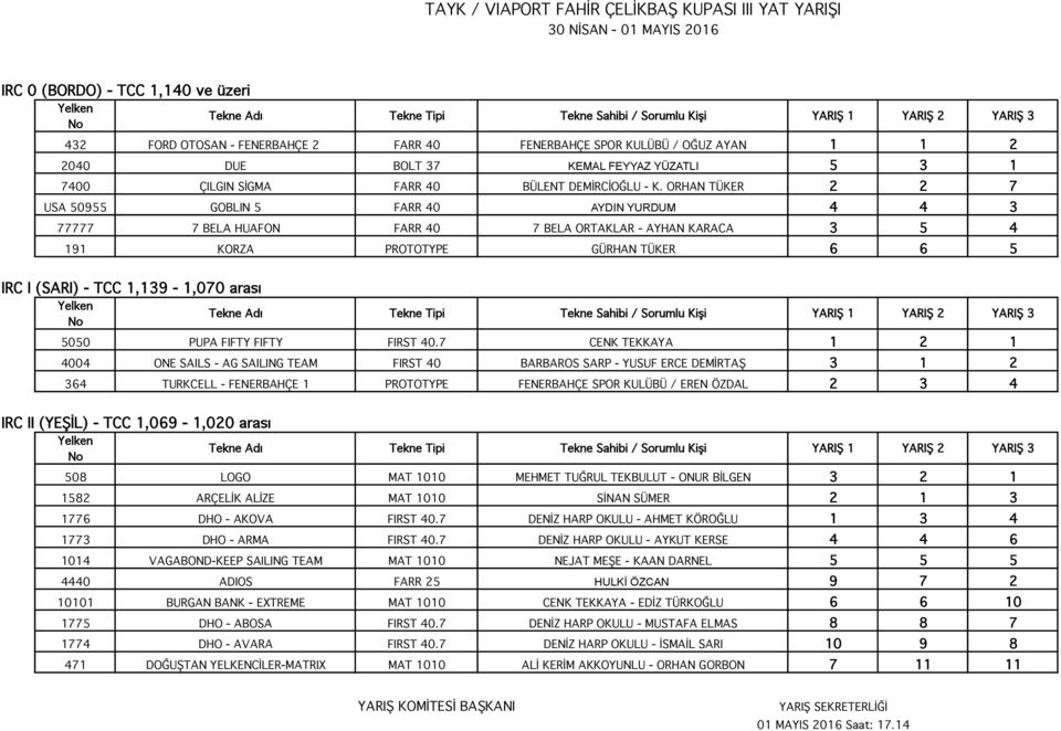 ORHAN TÜKER 2 2 7 USA 50955 GOBLIN 5 FARR 40 AYIN YURUM 4 4 3 77777 7 BELA HUAFON FARR 40 7 BELA ORTAKLAR - AYHAN KARACA 3 5 4 191 KORZA PROTOTYPE GÜRHAN TÜKER 6 6 5 YARIŞ 3 IRC I (SARI) - TCC