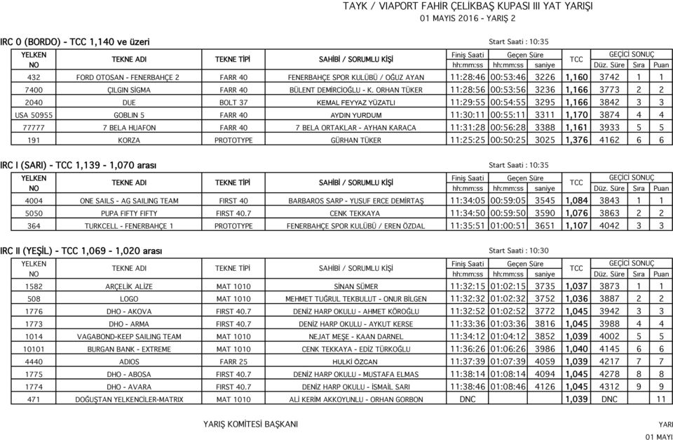 ORHAN TÜKER 11:28:56 00:53:56 3236 1,166 3773 2 2 2040 UE BOLT 37 KEMAL FEYYAZ YÜZATLI 11:29:55 00:54:55 3295 1,166 3842 3 3 USA 50955 GOBLIN 5 FARR 40 AYIN YURUM 11:30:11 00:55:11 3311 1,170 3874 4