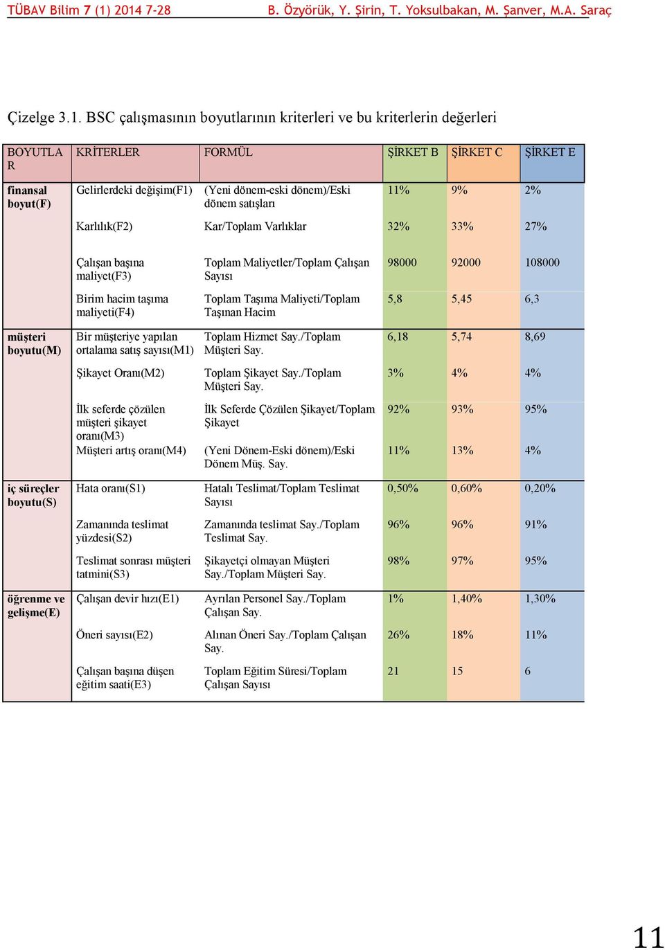 dönem satışları 11% 9% 2% Karlılık(F2) Kar/Toplam Varlıklar 32% 33% 27% Çalışan başına maliyet(f3) Toplam Maliyetler/Toplam Çalışan Sayısı 98000 92000 108000 Birim hacim taşıma maliyeti(f4) Toplam