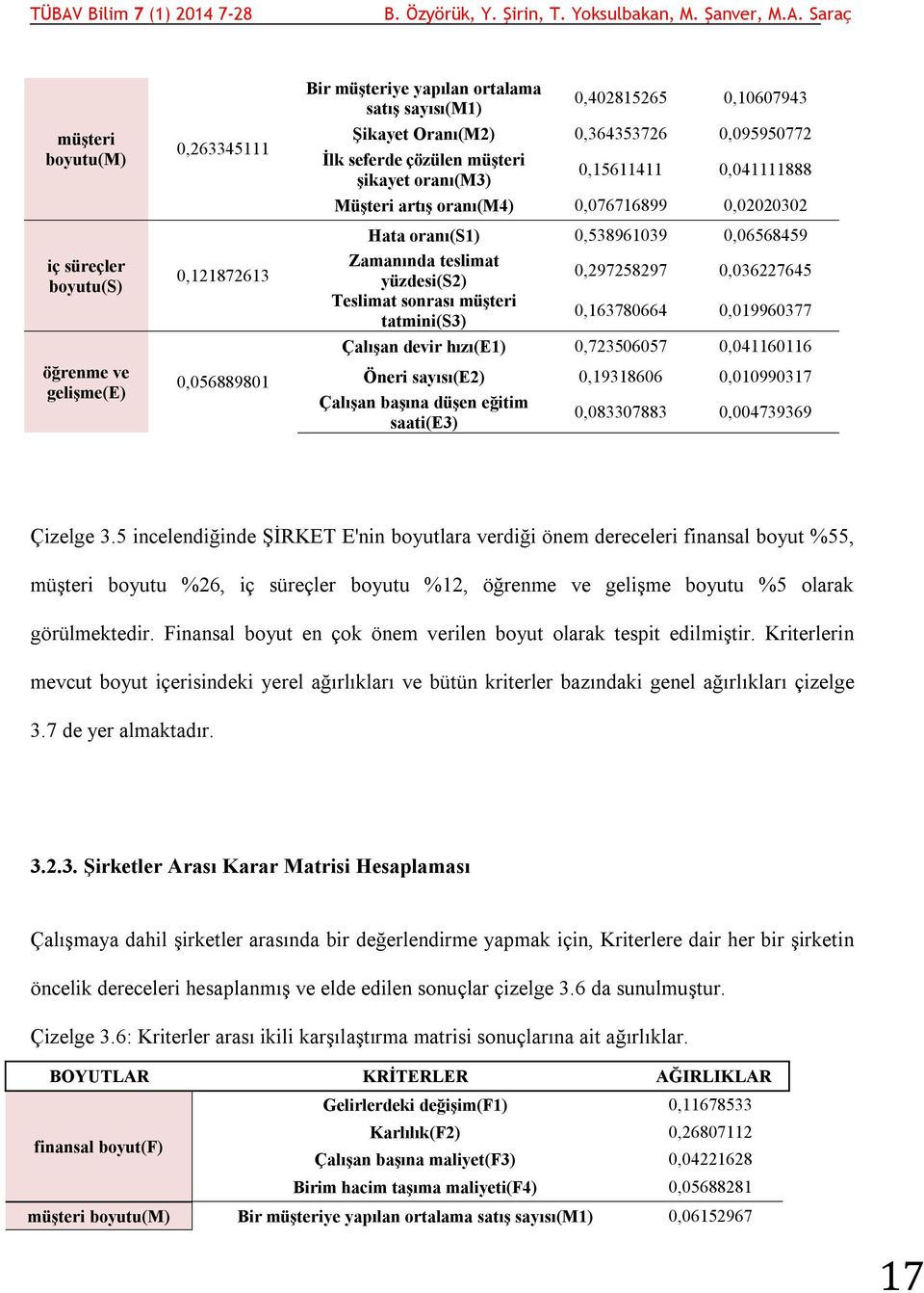 0,297258297 0,036227645 Teslimat sonrası müşteri tatmini(s3) 0,163780664 0,019960377 Çalışan devir hızı(e1) 0,723506057 0,041160116 Öneri sayısı(e2) 0,19318606 0,010990317 Çalışan başına düşen eğitim