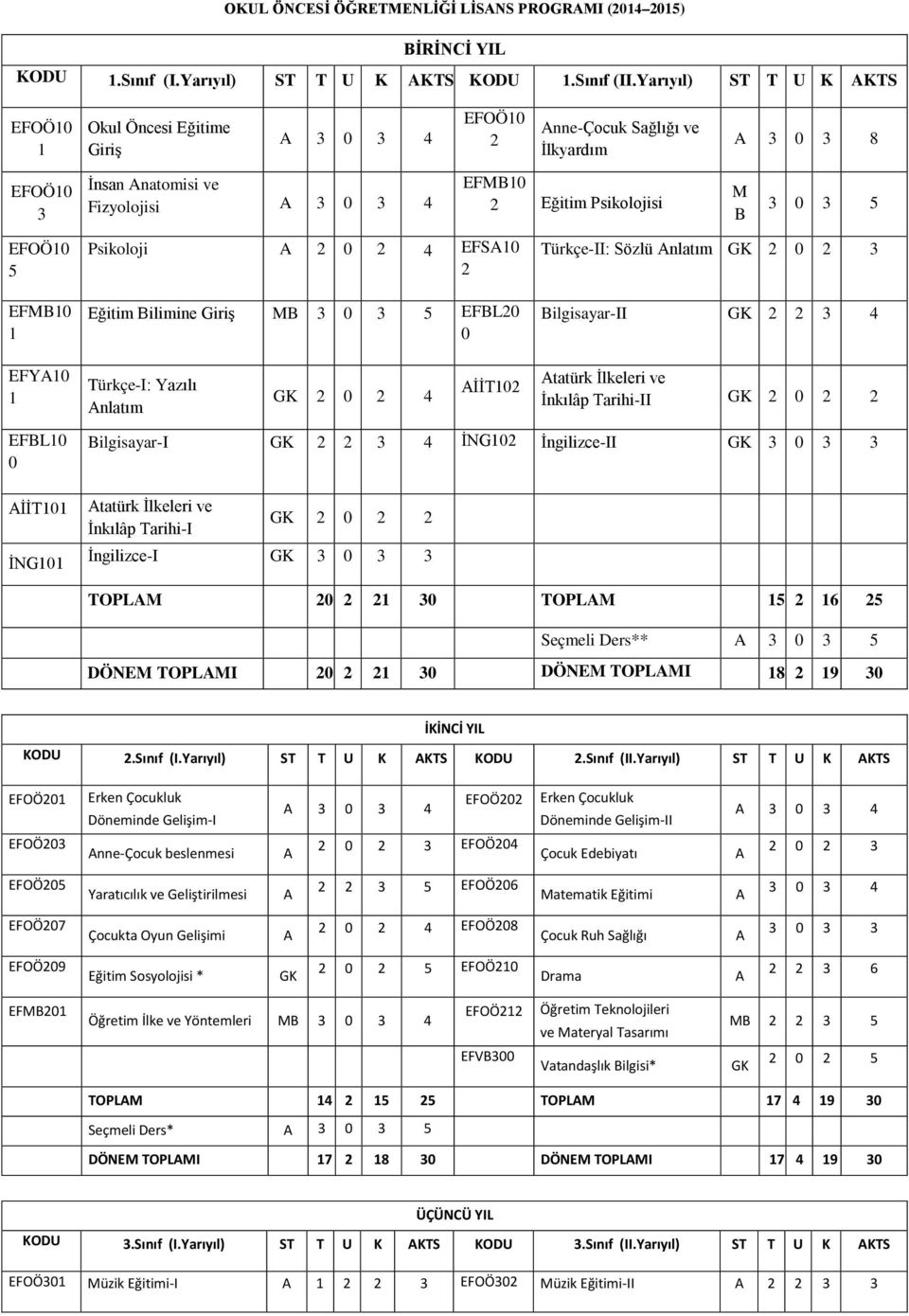 B 3 0 3 5 EFOÖ10 5 EFMB10 1 Psikoloji A 2 0 2 4 EFSA10 2 Eğitim Bilimine Giriş MB 3 0 3 5 EFBL20 0 Türkçe-II: Sözlü Anlatım GK 2 0 2 3 Bilgisayar-II GK 2 2 3 4 EFYA10 1 Türkçe-I: Yazılı Anlatım GK 2
