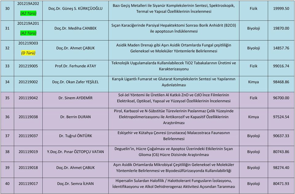 76 33 201219005 Prof.Dr. Ferhunde ATAY 34 201219002 Doç.Dr. Okan Zafer YEŞİLEL 35 201119042 Dr. Sinem AYDEMİR 36 201119038 Dr. Berrin DURAN 37 201119037 Dr. Tuğrul ÖNTÜRK 38 201119019 Y.Doç.Dr. Pınar ÖZTOPÇU VATAN 39 201119018 Doç.