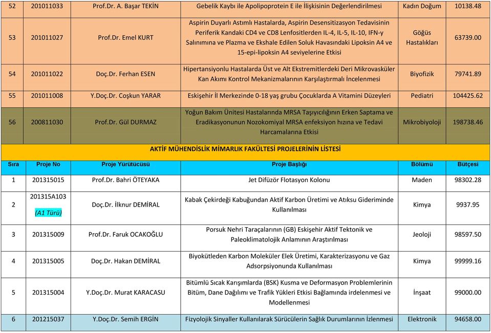 Emel KURT Aspirin Duyarlı Astımlı Hastalarda, Aspirin Desensitizasyon Tedavisinin Periferik Kandaki CD4 ve CD8 Lenfositlerden IL-4, IL-5, IL-10, IFN-y Salınımına ve Plazma ve Ekshale Edilen Soluk