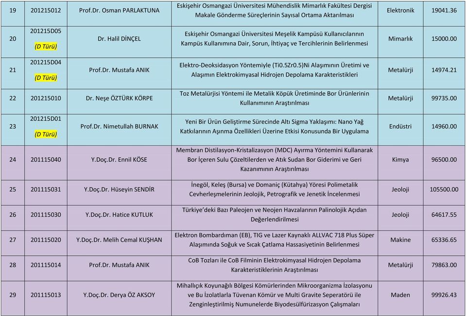 00 21 201215D04 Prof.Dr. Mustafa ANIK Elektro-Deoksidasyon Yöntemiyle (Ti0.5Zr0.5)Ni Alaşımının Üretimi ve Alaşımın Elektrokimyasal Hidrojen Depolama Karakteristikleri Metalürji 14974.