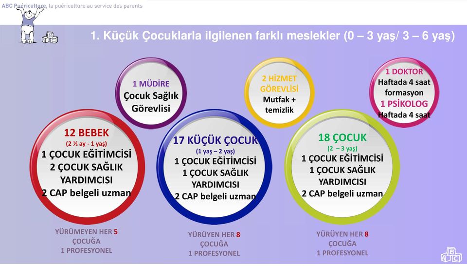 HİZMET GÖREVLİSİ Mutfak+ temizlik 18 ÇOCUK (2 3 yaş) 1 ÇOCUK EĞİTİMCİSİ 1 ÇOCUK SAĞLIK YARDIMCISI 2 CAP belgeli uzman 1DOKTOR Haftada 4 saat