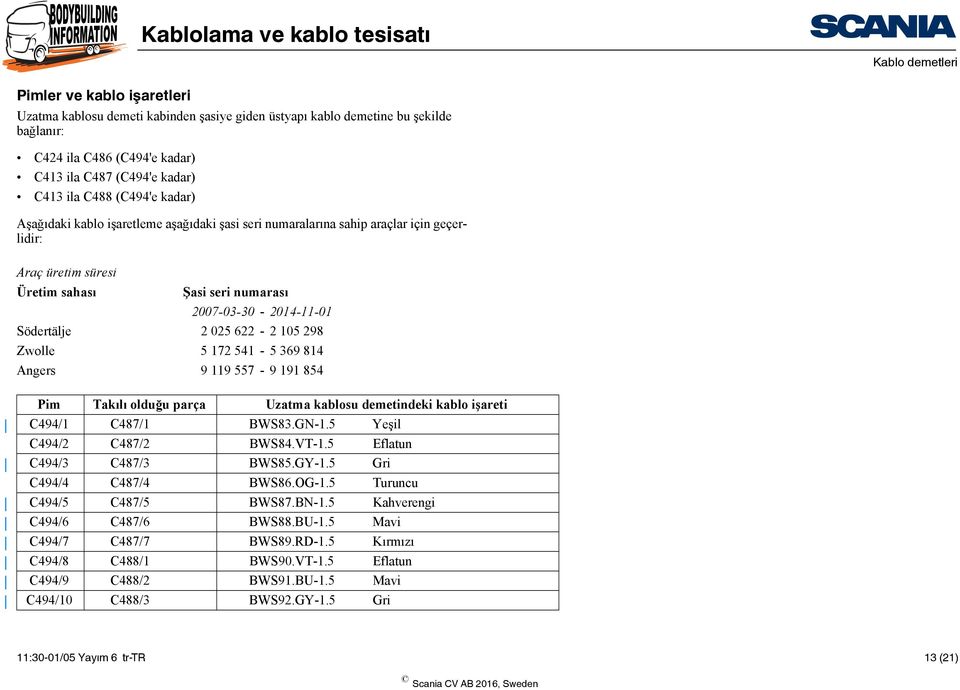 298 Zwolle 5 172 541-5 369 814 Angers 9 119 557-9 191 854 Pim Takılı olduğu parça Uzatma kablosu demetindeki kablo işareti C494/1 C487/1 BWS83.GN-1.5 Yeşil C494/2 C487/2 BWS84.VT-1.