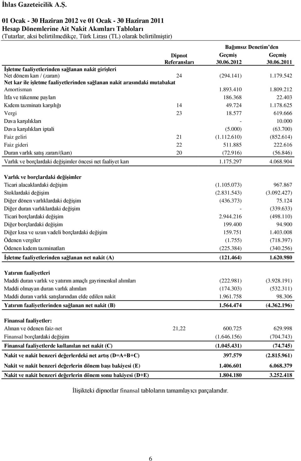 Dipnot Geçmiş Geçmiş Referansları 30.06.2012 30.06.2011 İşletme faaliyetlerinden sağlanan nakit girişleri Net dönem karı / (zararı) 24 (294.141) 1.179.