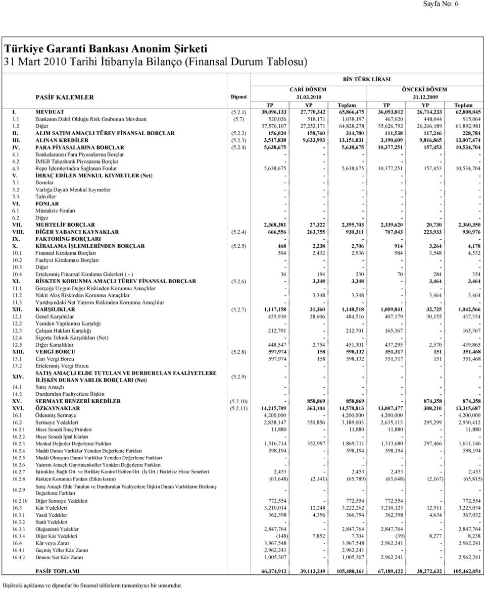 7) 520,026 518,171 1,038,197 467,020 448,044 915,064 1.2 Diğer 37,576,107 27,252,171 64,828,278 35,626,792 26,266,189 61,892,981 II. ALIM SATIM AMAÇLI TÜREV FİNANSAL BORÇLAR (5.2.2) 156,020 158,760 314,780 111,538 117,246 228,784 III.