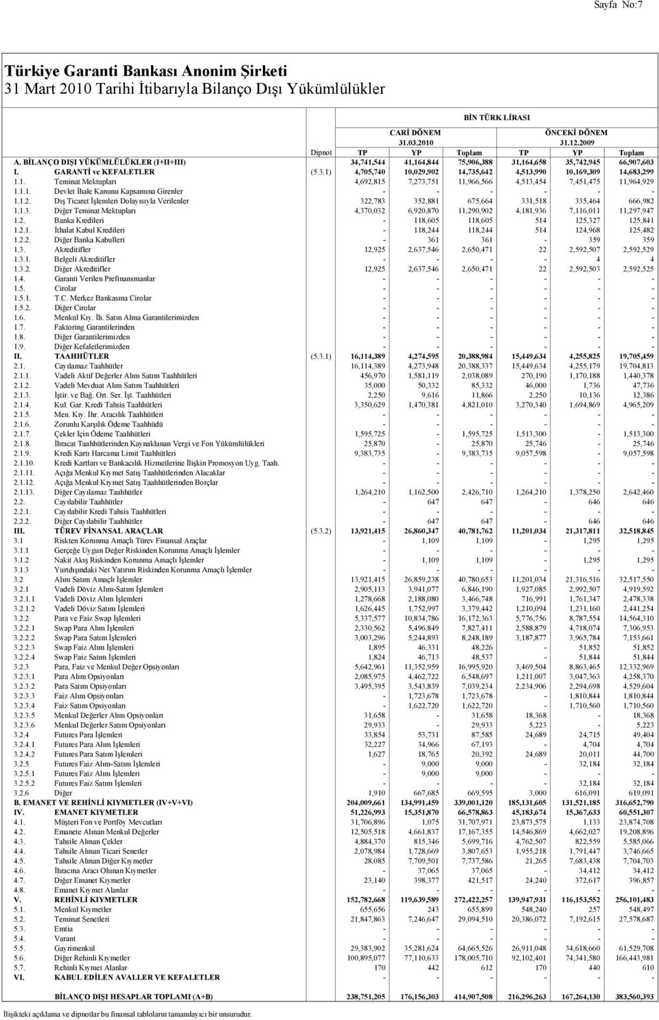 1. Teminat Mektupları 4,692,815 7,273,751 11,966,566 4,513,454 7,451,475 11,964,929 1.1.1. Devlet İhale Kanunu Kapsamına Girenler - - - - - - 1.1.2. Dış Ticaret İşlemleri Dolayısıyla Verilenler 322,783 352,881 675,664 331,518 335,464 666,982 1.