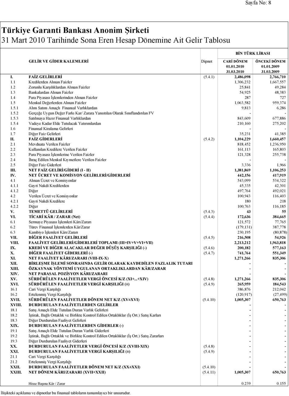 3 Bankalardan Alınan Faizler 54,925 48,383 1.4 Para Piyasası İşlemlerinden Alınan Faizler 287 727 1.5 Menkul Değerlerden Alınan Faizler 1,063,582 959,374 1.5.1 Alım Satım Amaçlı Finansal Varlıklardan 9,813 6,286 1.