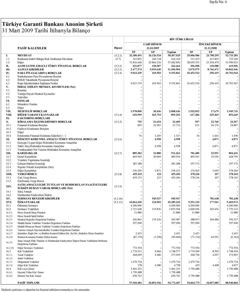 216 57.682.856 28.695.551 23.294.470 51.990.021 II. ALIM SATIM AMAÇLI TÜREV FİNANSAL BORÇLAR (5.2.2) 221.877 120.587 342.464 296.508 118.588 415.096 III. ALINAN KREDİLER (5.2.3) 2.477.274 9.019.