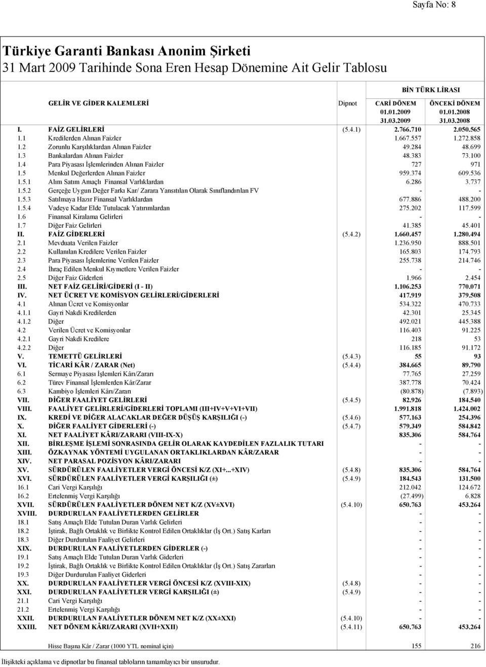 3 Bankalardan Alınan Faizler 48.383 73.100 1.4 Para Piyasası İşlemlerinden Alınan Faizler 727 971 1.5 Menkul Değerlerden Alınan Faizler 959.374 609.536 1.5.1 Alım Satım Amaçlı Finansal Varlıklardan 6.