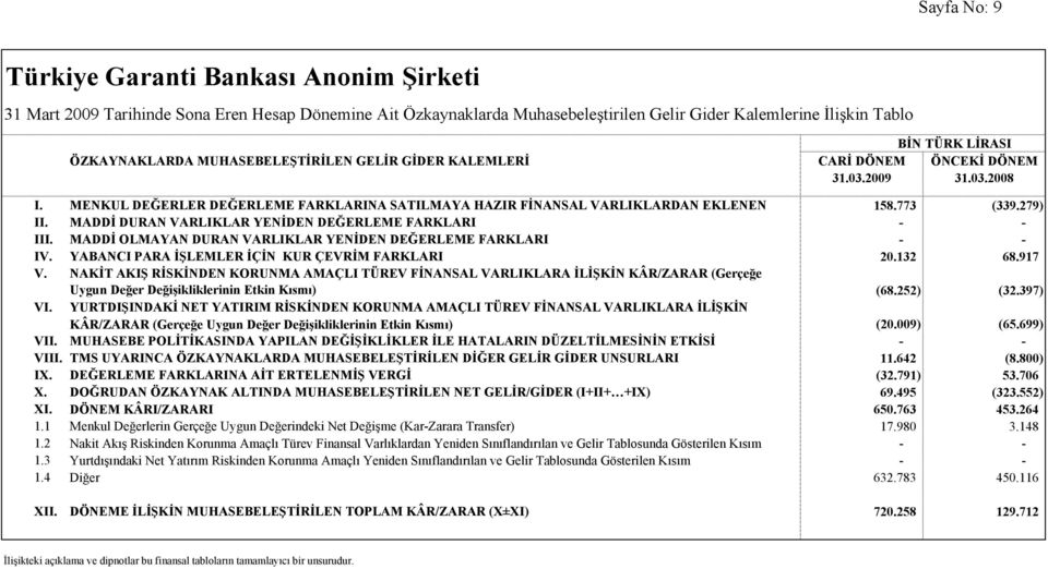 279) II. MADDİ DURAN VARLIKLAR YENİDEN DEĞERLEME FARKLARI - - III. MADDİ OLMAYAN DURAN VARLIKLAR YENİDEN DEĞERLEME FARKLARI - - IV. YABANCI PARA İŞLEMLER İÇİN KUR ÇEVRİM FARKLARI 20.132 68.917 V.