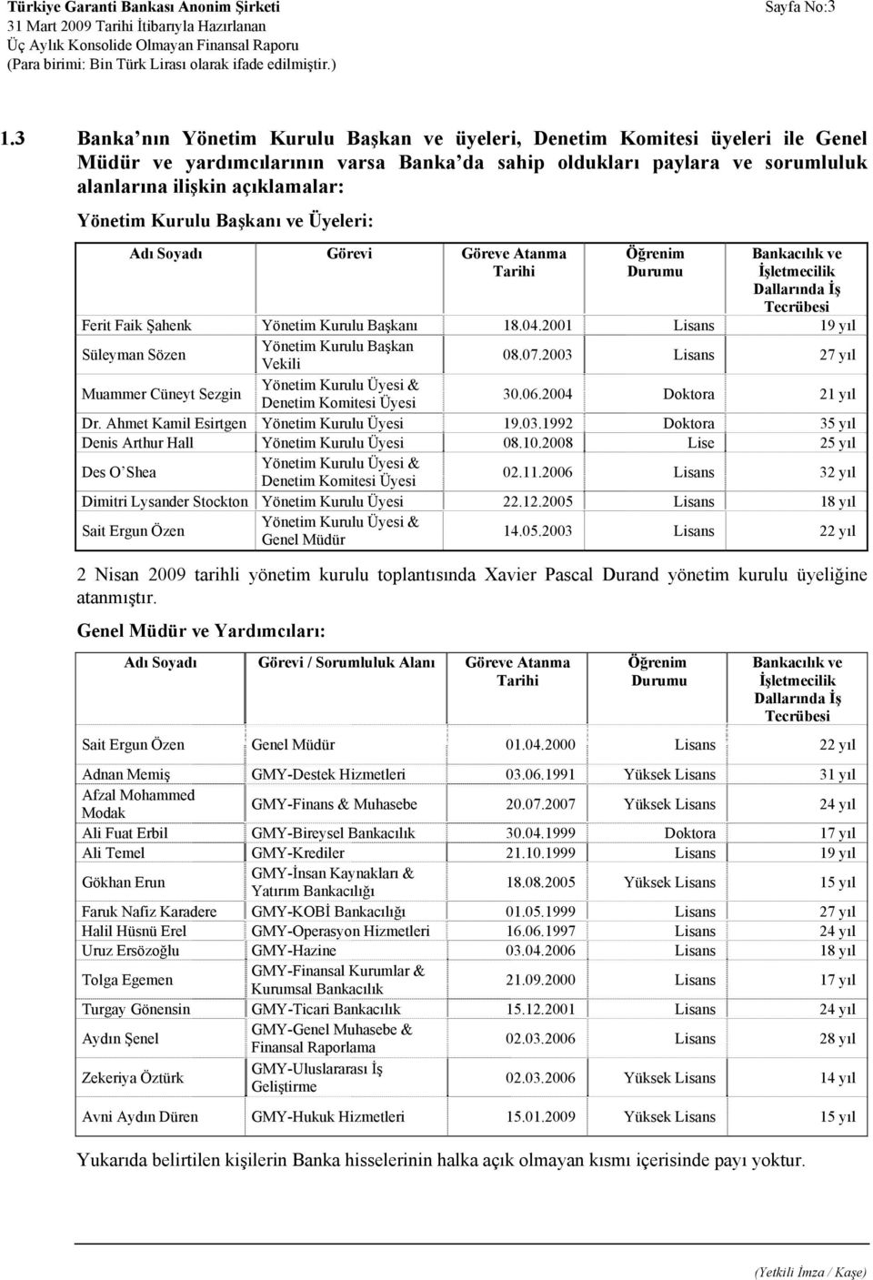 Kurulu Başkanı ve Üyeleri: Adı Soyadı Görevi Göreve Atanma Tarihi Öğrenim Durumu Bankacılık ve İşletmecilik Dallarında İş Tecrübesi Ferit Faik Şahenk Yönetim Kurulu Başkanı 18.04.