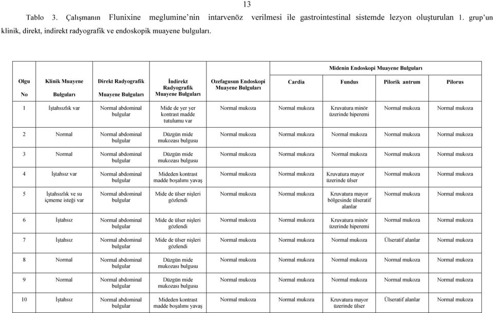 kontrast madde tutulumu var Normal mukoza Normal mukoza Kruvatura minör üzerinde hiperemi Normal mukoza Normal mukoza 2 Normal Normal abdominal 3 Normal Normal abdominal Düzgün mide mukozası Düzgün