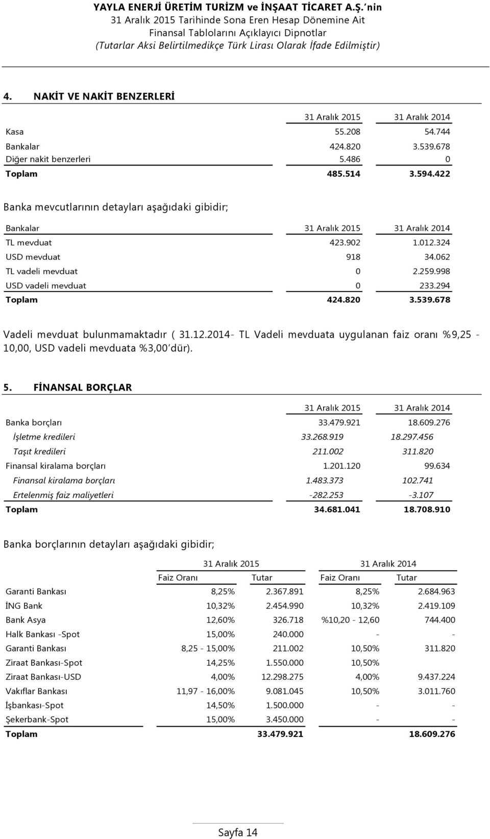 678 Vadeli mevduat bulunmamaktadır ( 31.12.2014- TL Vadeli mevduata uygulanan faiz oranı %9,25-10,00, USD vadeli mevduata %3,00 dür). 0 5. FİNANSAL BORÇLAR Banka borçları 33.479.921 18.609.