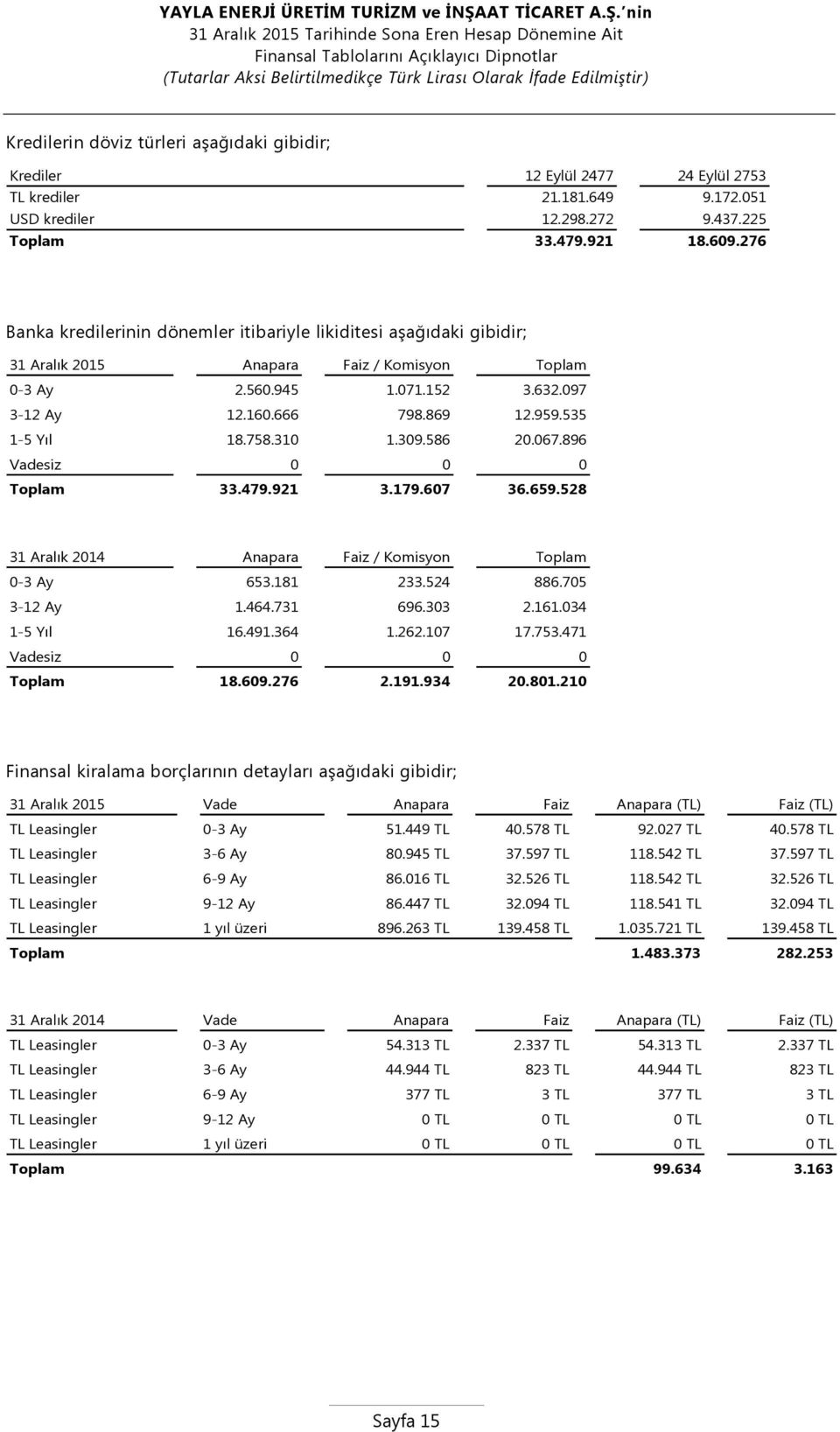 535 1-5 Yıl 18.758.310 1.309.586 20.067.896 Vadesiz 0 Toplam 33.479.921 3.179.607 36.659.528 0 31 Aralık 2014 Anapara Faiz / Komisyon Toplam 0-3 Ay 653.181 233.524 886.705 3-12 Ay 1.464.731 696.303 2.