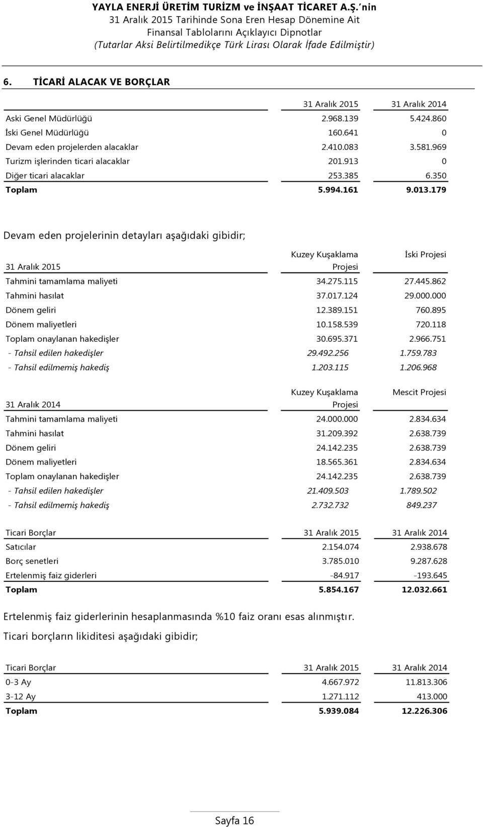 179 Devam eden projelerinin detayları aşağıdaki gibidir; Kuzey Kuşaklama İski Projesi 31 Aralık 2015 Projesi Tahmini tamamlama maliyeti 34.275.115 27.445.862 Tahmini hasılat 37.017.124 29.000.