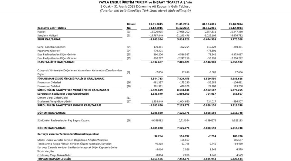 726-6.674.574 3.770.568 Genel Yönetim Giderleri [24] -170.351-302.254 610.324-250.381 Pazarlama Giderleri [24] -476.301-476.301 Esas Faaliyetlerden Diğer Gelirler [25] 390.206 4.536.567 78.942 4.375.