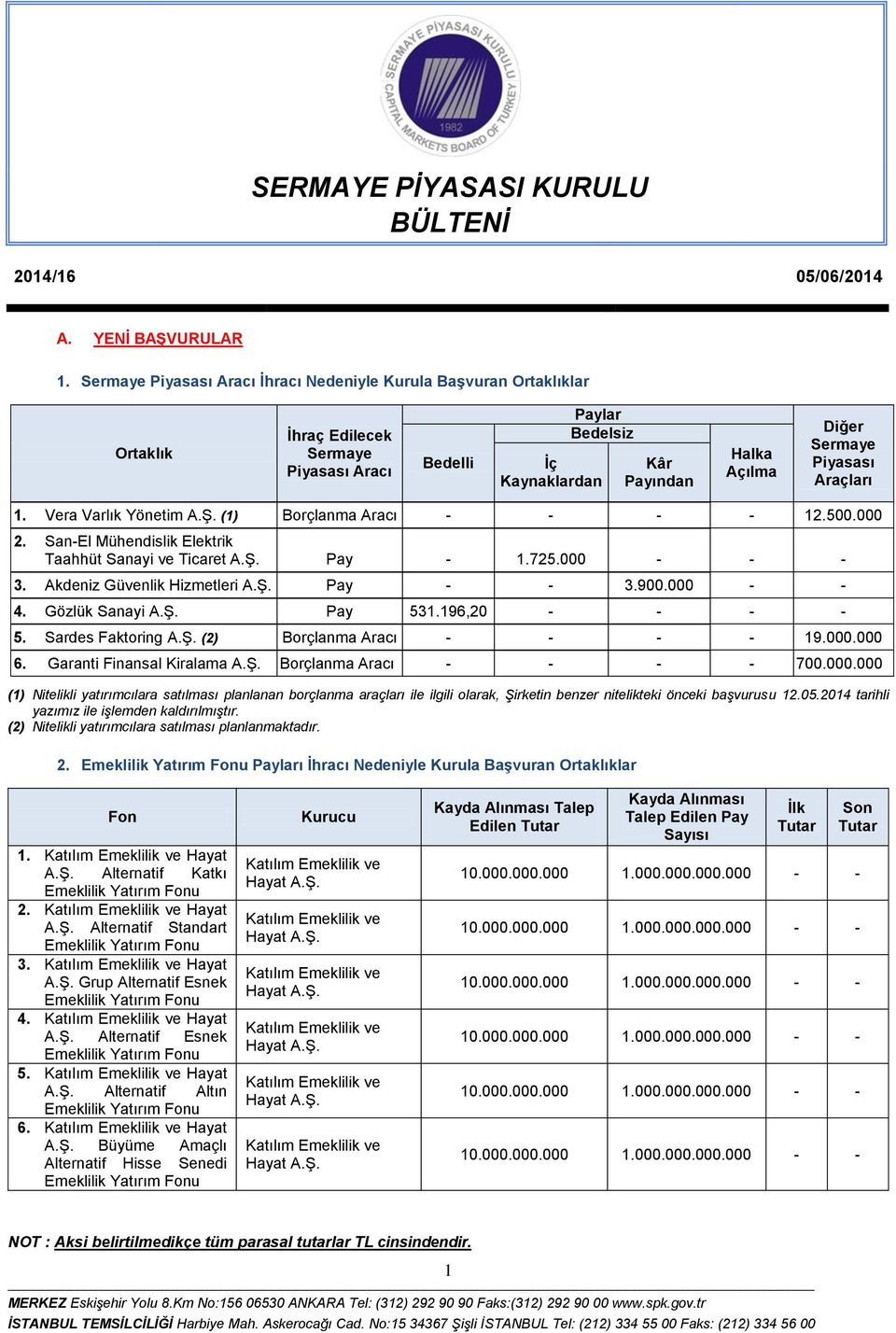 (1) Borçlanma Aracı - - - - 12.500.000 2. San-El Mühendislik Elektrik Taahhüt Sanayi ve Ticaret A.Ş. Pay - 1.725.000 - - - 3. Akdeniz Güvenlik Hizmetleri A.Ş. Pay - - 3.900.000 - - 4. Gözlük Sanayi A.