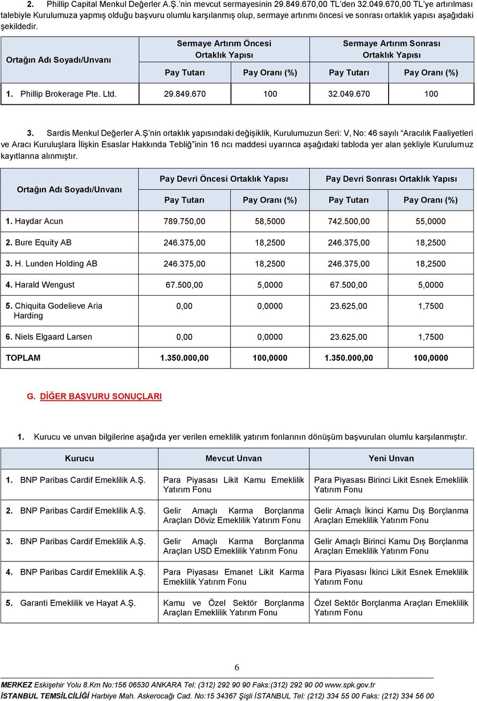 Ortağın Adı Soyadı/Unvanı Artırım Öncesi Artırım Sonrası Pay Tutarı Pay Oranı (%) Pay Tutarı Pay Oranı (%) 1. Phillip Brokerage Pte. Ltd. 29.849.670 100 32.049.670 100 3. Sardis Menkul Değerler A.