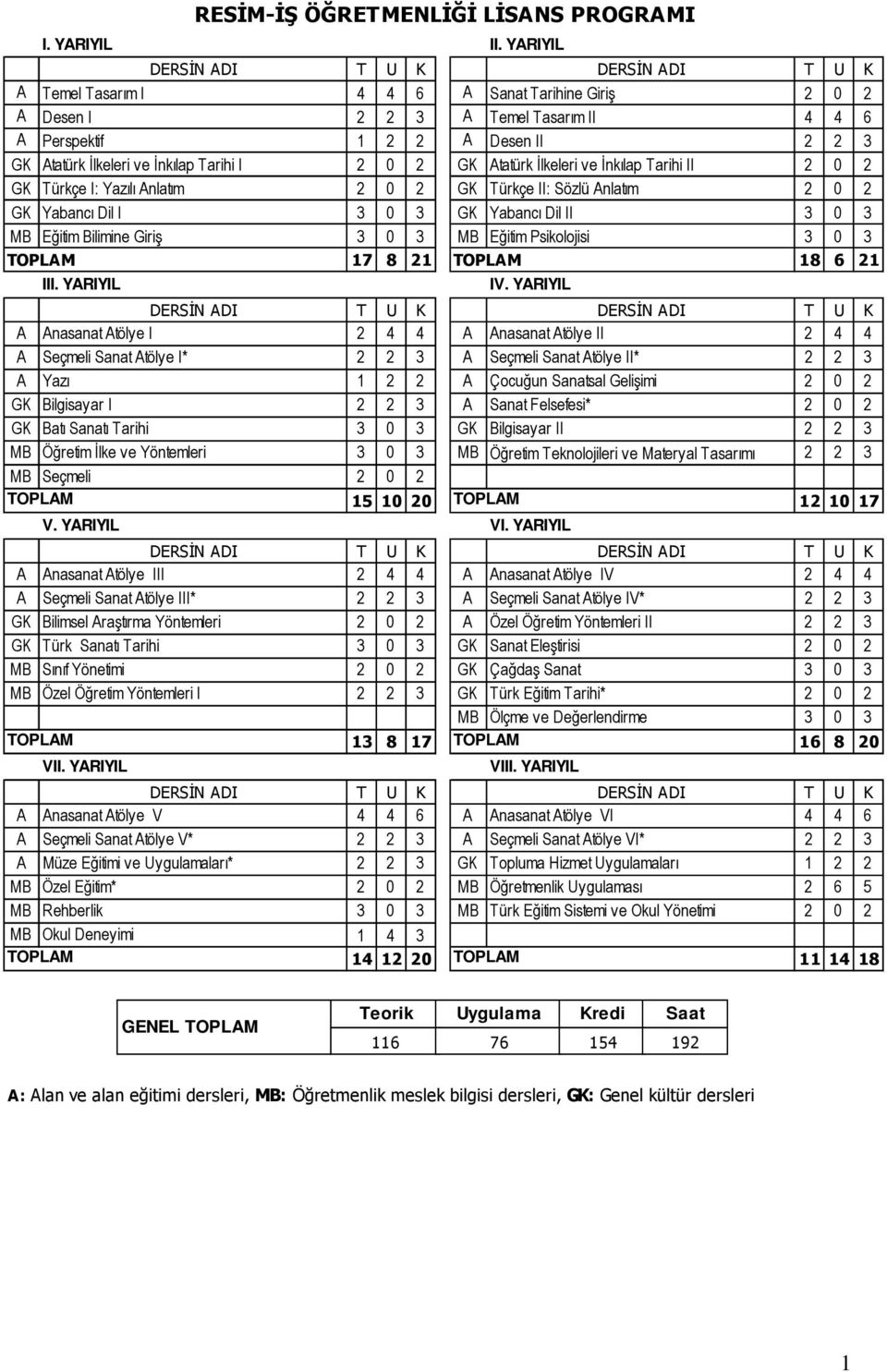 İnkılap Tarihi I 2 0 2 GK Atatürk İlkeleri ve İnkılap Tarihi II 2 0 2 GK Türkçe I: Yazılı Anlatım 2 0 2 GK Türkçe II: Sözlü Anlatım 2 0 2 GK Yabancı Dil I 3 0 3 GK Yabancı Dil II 3 0 3 MB Eğitim