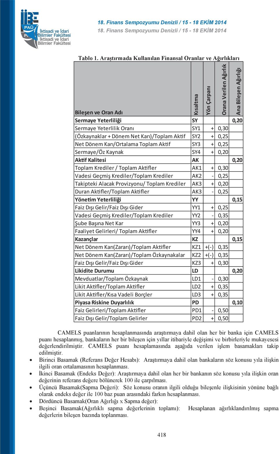 Dönem Karı/Ortalama Toplam Aktif SY3 + 0,25 Sermaye/Öz Kaynak SY4 + 0,20 Aktif Kalitesi AK 0,20 Toplam Krediler / Toplam Aktifler AK1 + 0,30 Vadesi Geçmiş Krediler/Toplam Krediler AK2-0,25 Takipteki