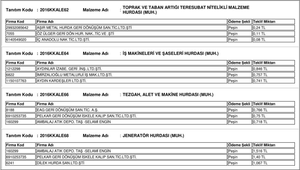 ) 1212298 AYDINLAR İZABE. GERİ.İNŞ..LTD.ŞTİ. Peşin 0,846 TL 6822 İMİRZALIOĞLU METALURJİ İŞ MAK.LTD.ŞTİ. Peşin 0,757 TL 1150107763 AYDIN KARDEŞLER LTD.ŞTİ. Peşin 0,741 TL Tanıtım Kodu : 2016KKALE66 Malzeme Adı : TEZGAH, ALET VE MAKİNE HURDASI (MUH.