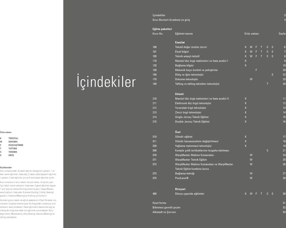 makineleri ve hata analizi I K 9 120 Bağlama bilgisi K 10 130 Mekanik keçe üretimi ve pekiştirme F 20 150 Dikiş ve iğne teknolojisi S 22 170 Dokuma teknolojisi W 23 190 Tafting ve tafting takımları