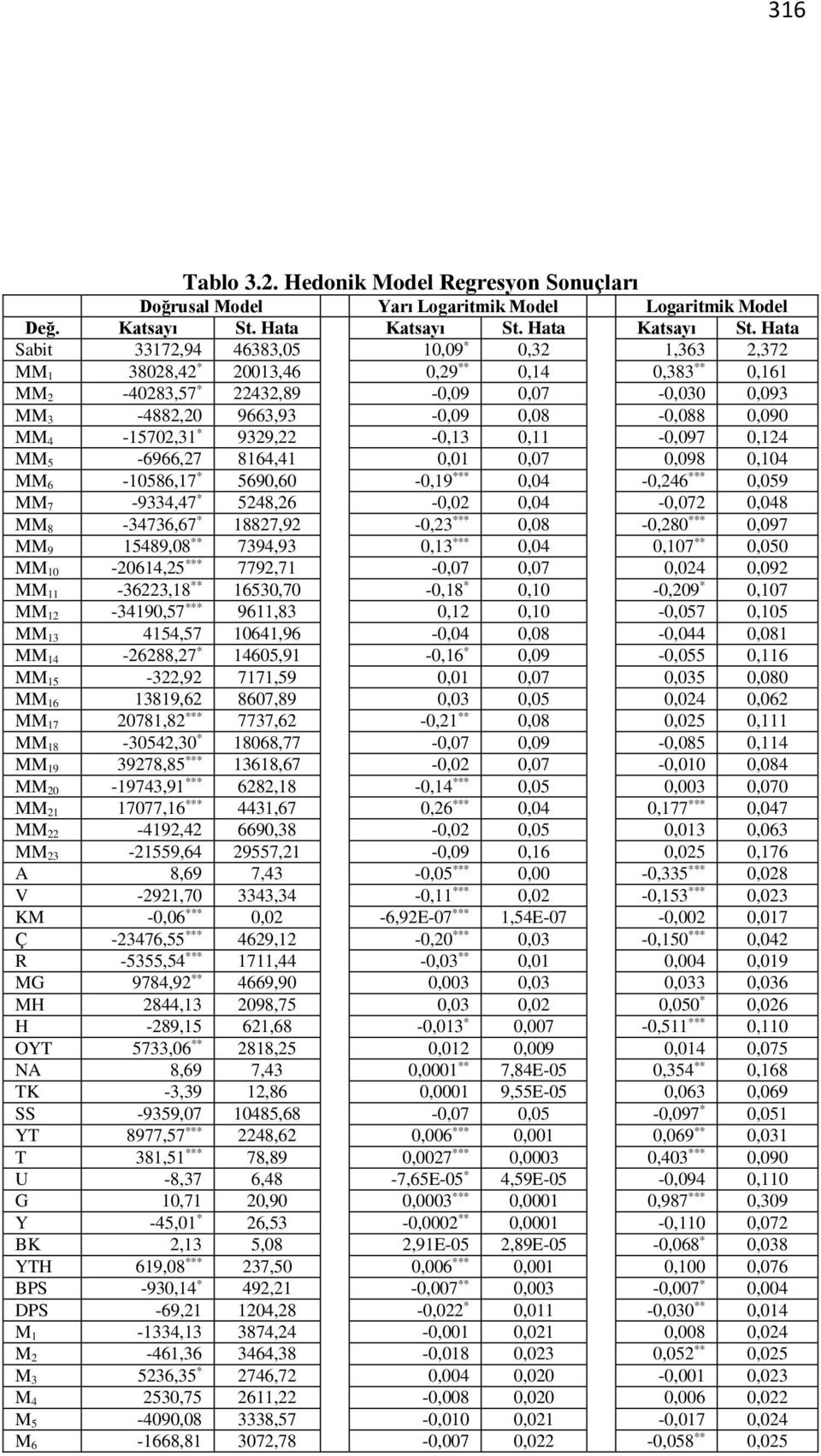 Hata Sabit 33172,94 46383,05 10,09 * 0,32 1,363 2,372 MM 1 38028,42 * 20013,46 0,29 ** 0,14 0,383 ** 0,161 MM 2-40283,57 * 22432,89-0,09 0,07-0,030 0,093 MM 3-4882,20 9663,93-0,09 0,08-0,088 0,090 MM