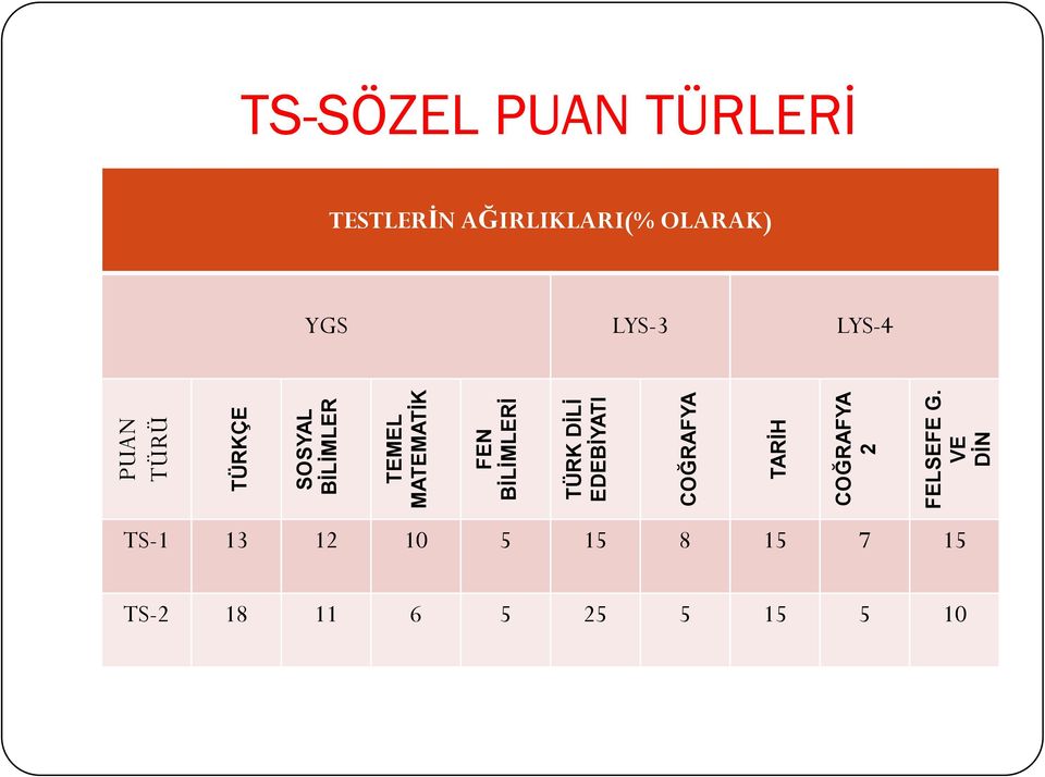 VE DĠN TS-SÖZEL PUAN TÜRLERĠ TESTLERĠN AĞIRLIKLARI(% OLARAK)